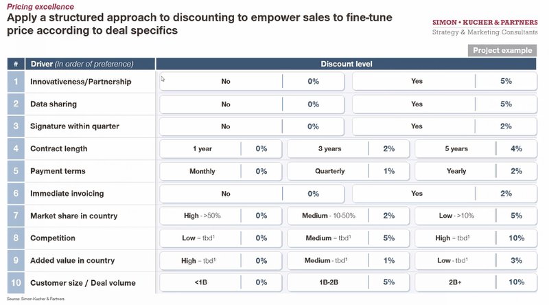 Structured price discounting for SaaS companies | From a SaaS investor