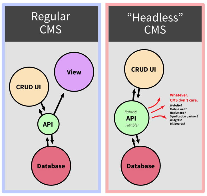 Why we invested in GraphCMS: Headless CMS explained visually