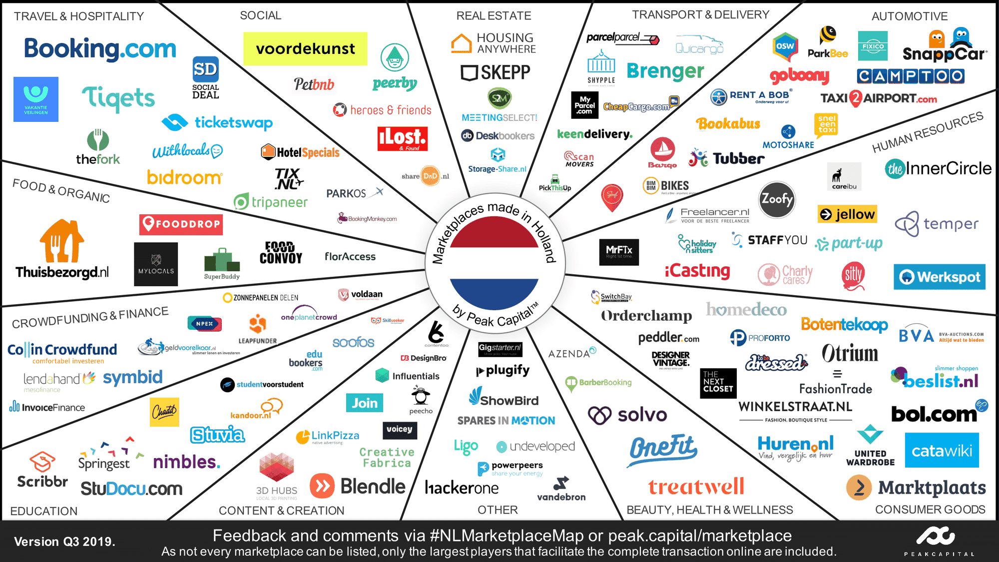 Dutch Marketplace Landscape 2019Q3