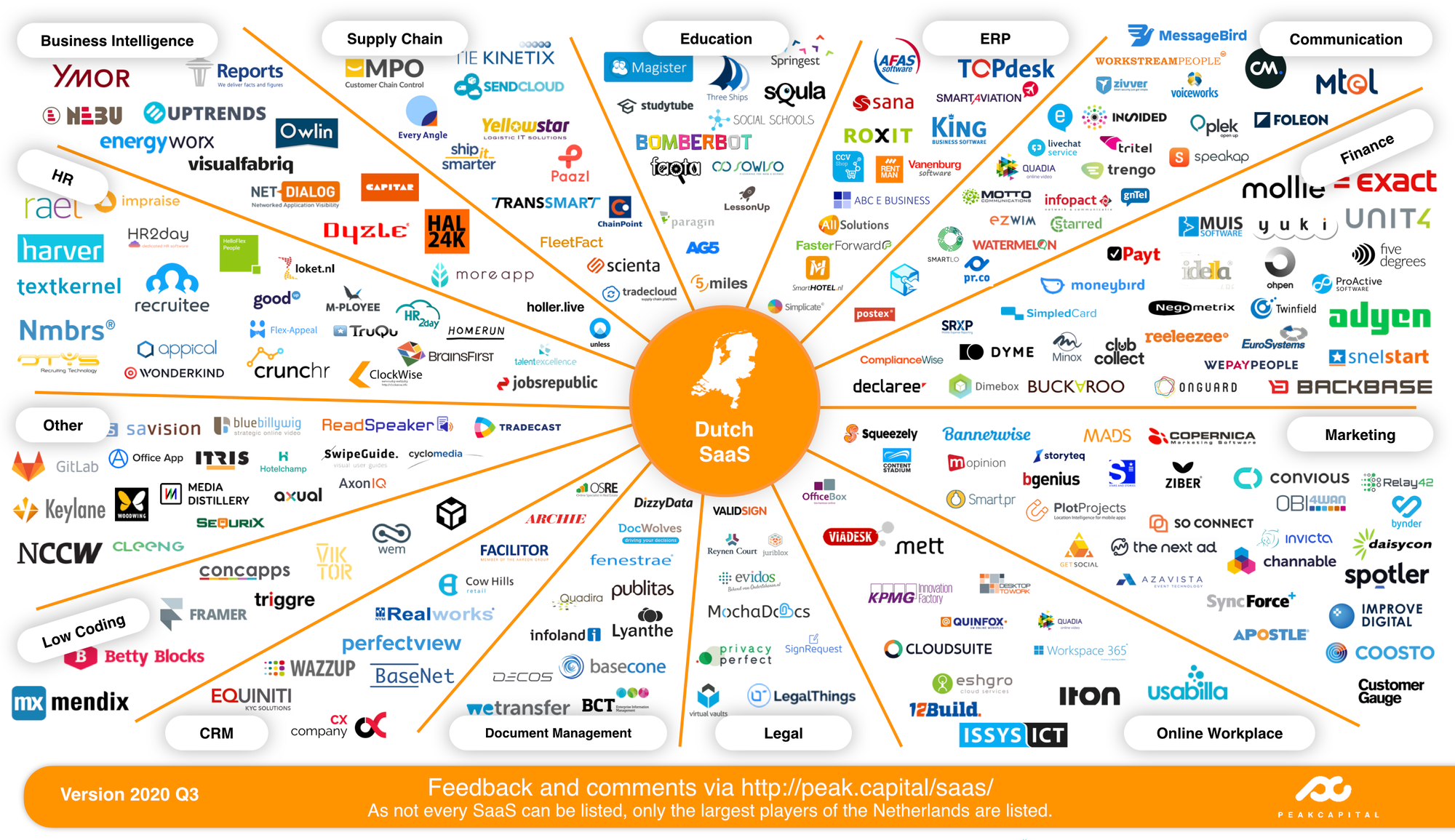 Dutch SaaS Landscape (2020 Q3): A snapshot of “who’s who” in Software-as-a-Service.